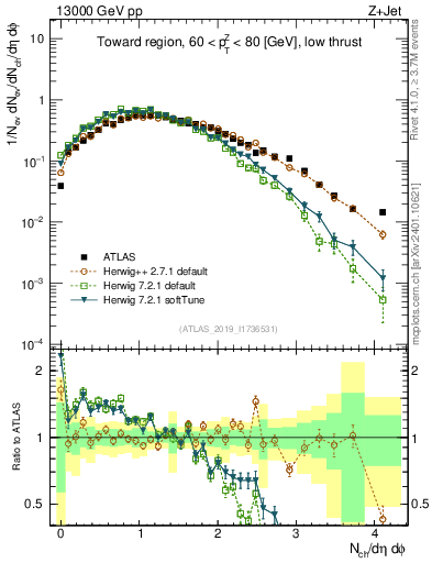 Plot of nch in 13000 GeV pp collisions