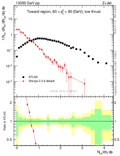 Plot of nch in 13000 GeV pp collisions