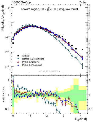 Plot of nch in 13000 GeV pp collisions