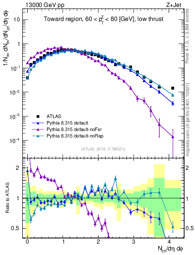 Plot of nch in 13000 GeV pp collisions
