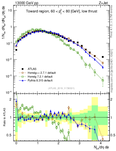 Plot of nch in 13000 GeV pp collisions