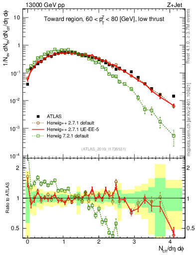 Plot of nch in 13000 GeV pp collisions