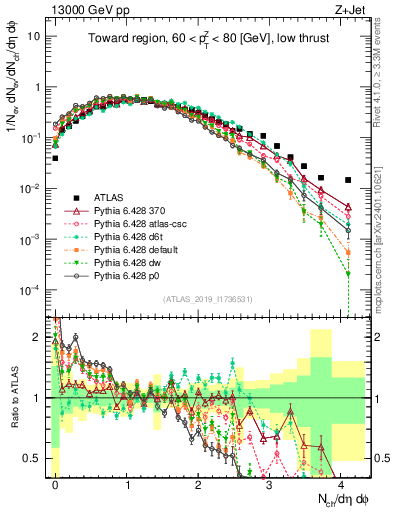 Plot of nch in 13000 GeV pp collisions