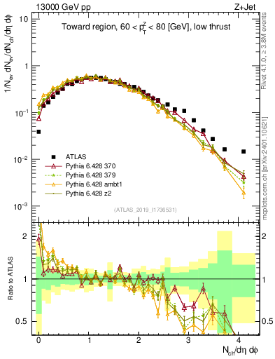 Plot of nch in 13000 GeV pp collisions