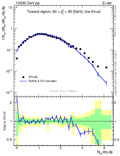 Plot of nch in 13000 GeV pp collisions