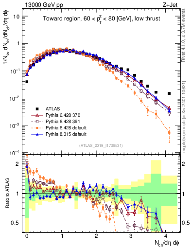 Plot of nch in 13000 GeV pp collisions