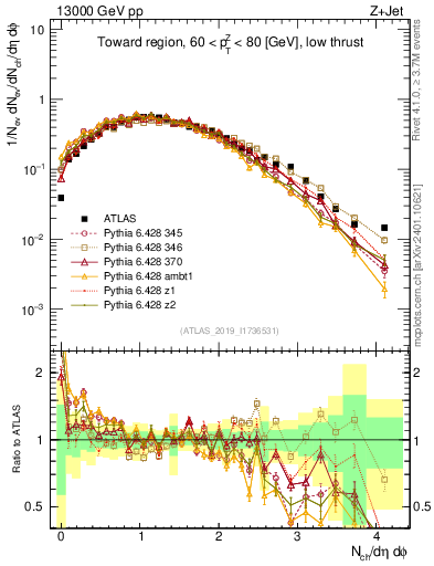 Plot of nch in 13000 GeV pp collisions