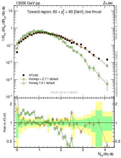 Plot of nch in 13000 GeV pp collisions