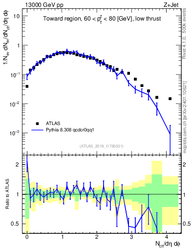 Plot of nch in 13000 GeV pp collisions