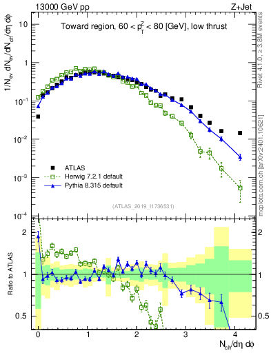Plot of nch in 13000 GeV pp collisions