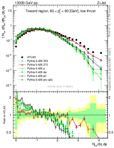Plot of nch in 13000 GeV pp collisions