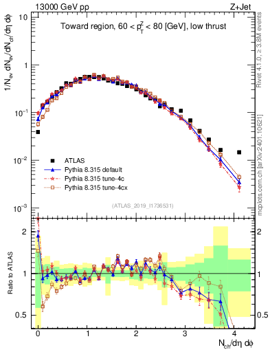 Plot of nch in 13000 GeV pp collisions