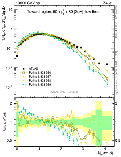 Plot of nch in 13000 GeV pp collisions