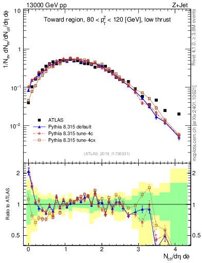 Plot of nch in 13000 GeV pp collisions