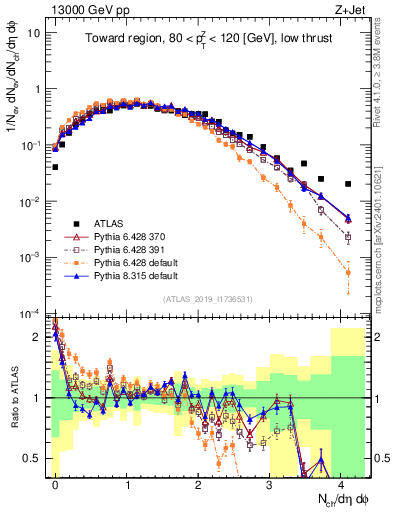 Plot of nch in 13000 GeV pp collisions