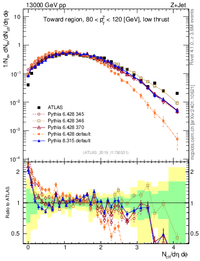 Plot of nch in 13000 GeV pp collisions