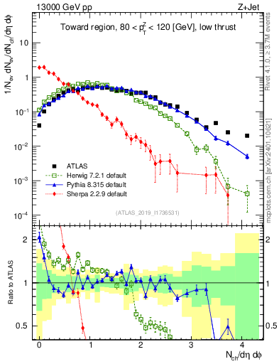 Plot of nch in 13000 GeV pp collisions