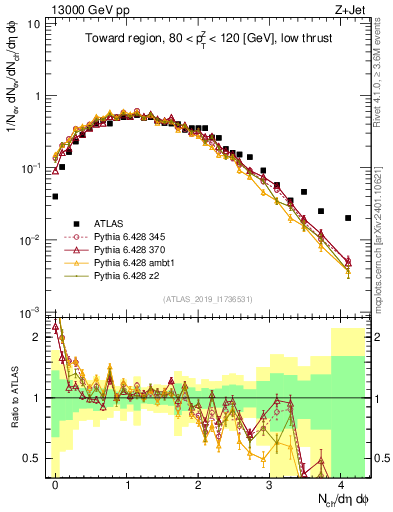 Plot of nch in 13000 GeV pp collisions