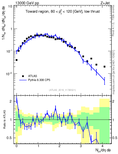 Plot of nch in 13000 GeV pp collisions