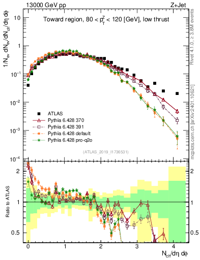 Plot of nch in 13000 GeV pp collisions