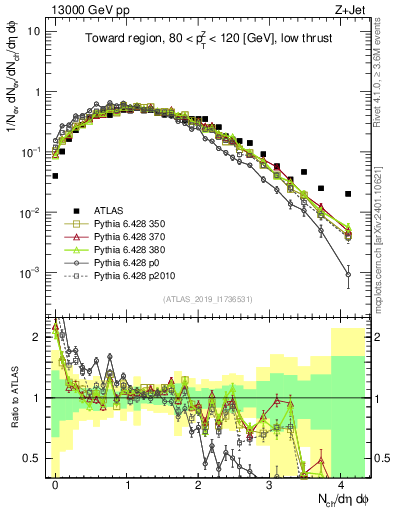 Plot of nch in 13000 GeV pp collisions