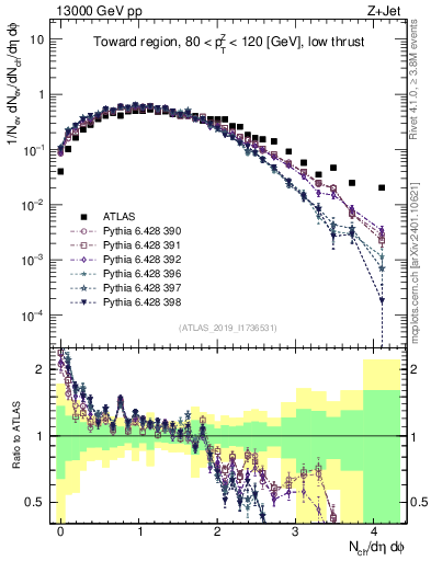 Plot of nch in 13000 GeV pp collisions