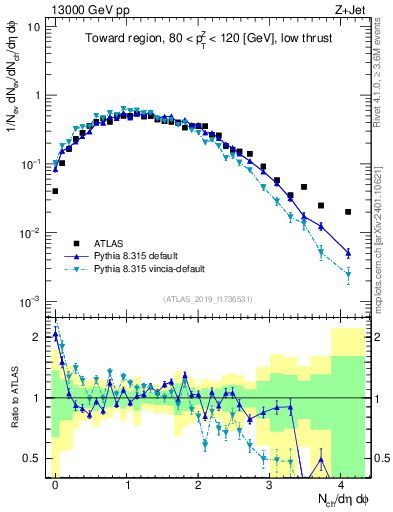 Plot of nch in 13000 GeV pp collisions