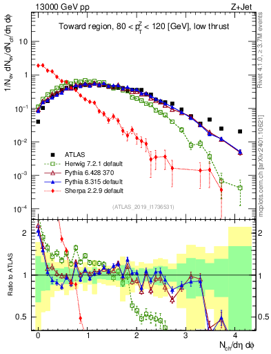 Plot of nch in 13000 GeV pp collisions