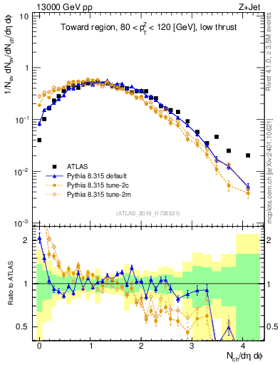 Plot of nch in 13000 GeV pp collisions