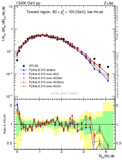 Plot of nch in 13000 GeV pp collisions