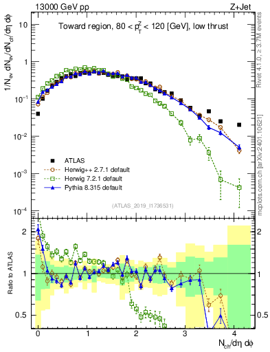 Plot of nch in 13000 GeV pp collisions