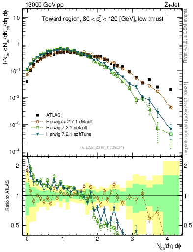 Plot of nch in 13000 GeV pp collisions