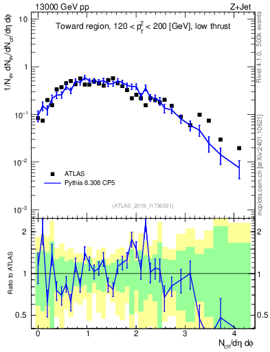 Plot of nch in 13000 GeV pp collisions