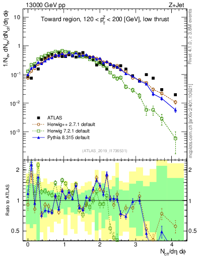 Plot of nch in 13000 GeV pp collisions