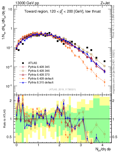 Plot of nch in 13000 GeV pp collisions