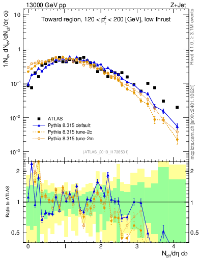 Plot of nch in 13000 GeV pp collisions