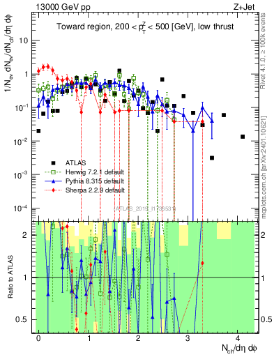 Plot of nch in 13000 GeV pp collisions