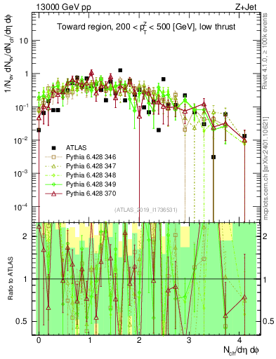 Plot of nch in 13000 GeV pp collisions