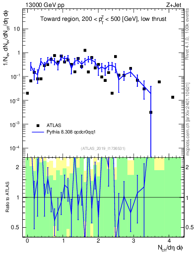 Plot of nch in 13000 GeV pp collisions