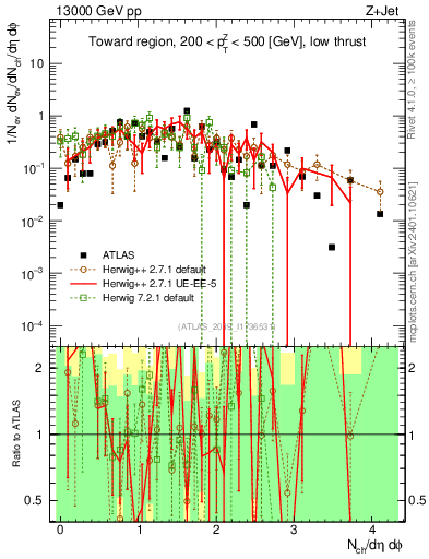 Plot of nch in 13000 GeV pp collisions