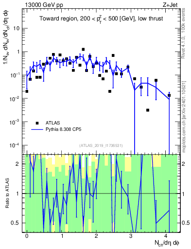 Plot of nch in 13000 GeV pp collisions
