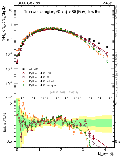 Plot of nch in 13000 GeV pp collisions