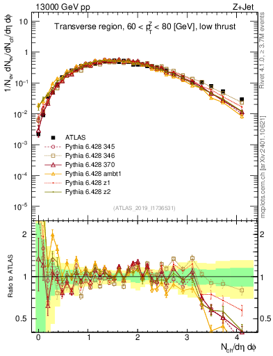 Plot of nch in 13000 GeV pp collisions