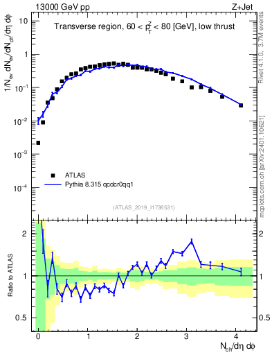 Plot of nch in 13000 GeV pp collisions