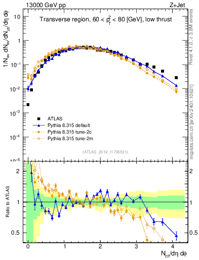 Plot of nch in 13000 GeV pp collisions