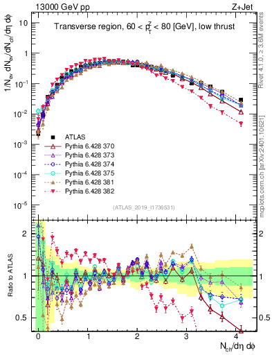 Plot of nch in 13000 GeV pp collisions