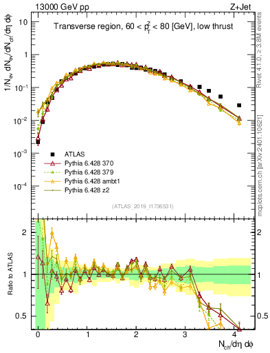 Plot of nch in 13000 GeV pp collisions