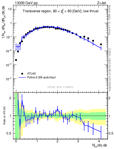 Plot of nch in 13000 GeV pp collisions