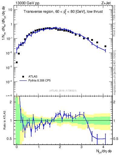 Plot of nch in 13000 GeV pp collisions