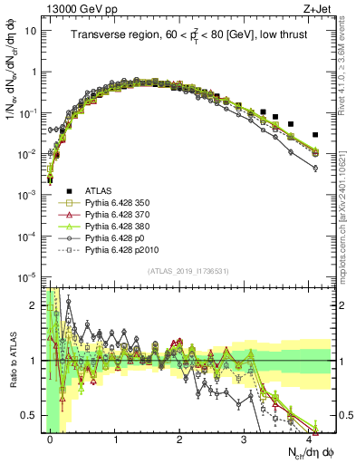 Plot of nch in 13000 GeV pp collisions